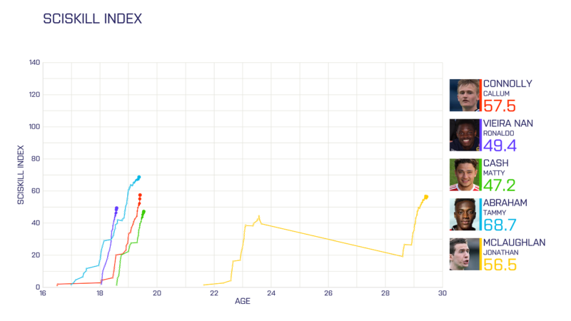 Visual of SciSkill Index with biggest risers in the Championship part 2