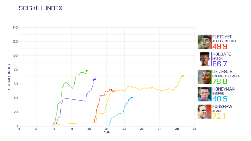 Visual of SciSkill Index with biggest risers in the Premier League part 1