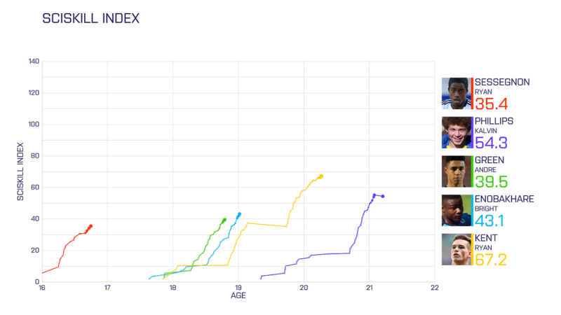 Visual of SciSkill Index with biggest risers in the Premier League part 1 