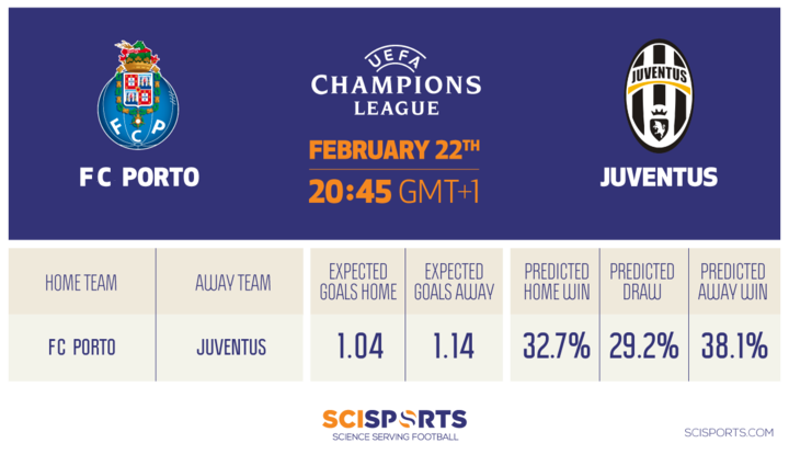 Visual of SciSkill Prediction FC Porto vs. Juventus