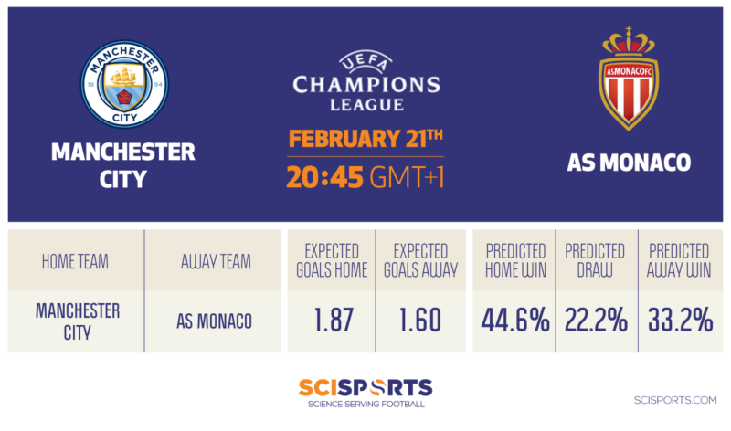 Visual of SciSkill Prediction Manchester City - AS Monaco