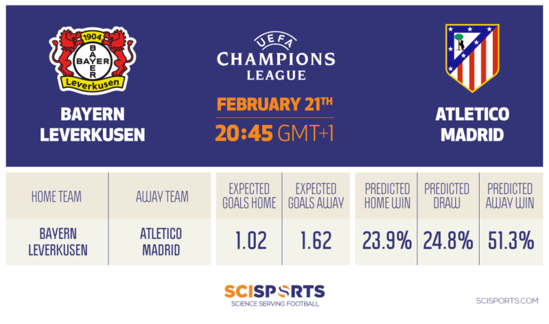 Visual of SciSkill prediction Bayern Leverkusen vs. Atletico madrid