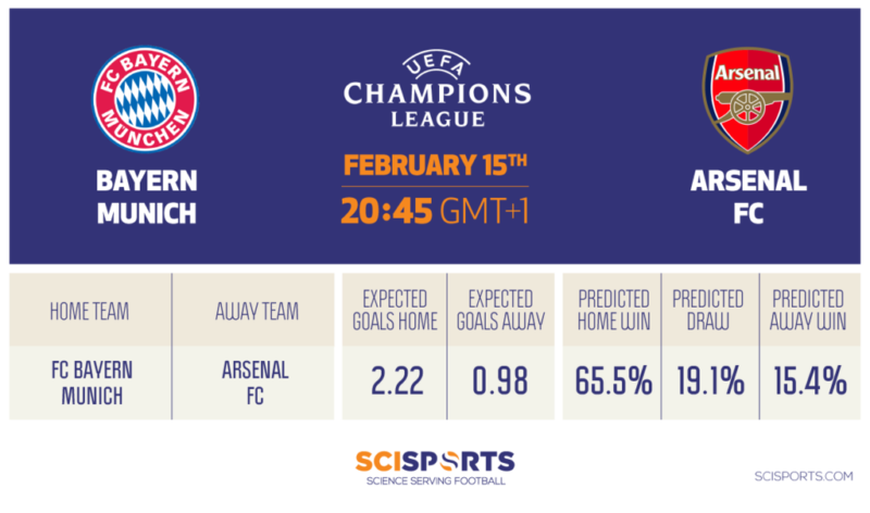 Visual of SciSkill prediction Bayern Munchen vs. Arsenal