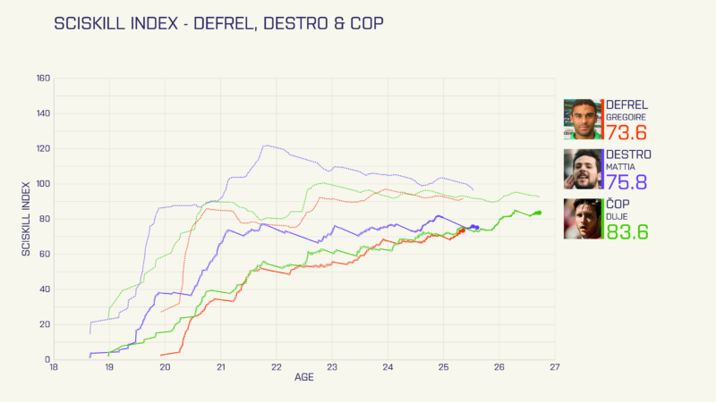 Visualisation SciSkill development Defrel, Destro and Cop