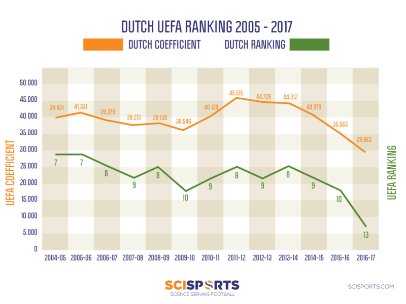 Visualisation graph with Dutch UEFA ranking over time
