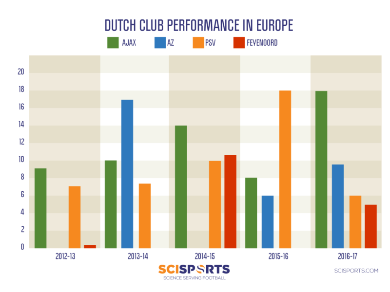 Visualisation of Dutch performances in Europe