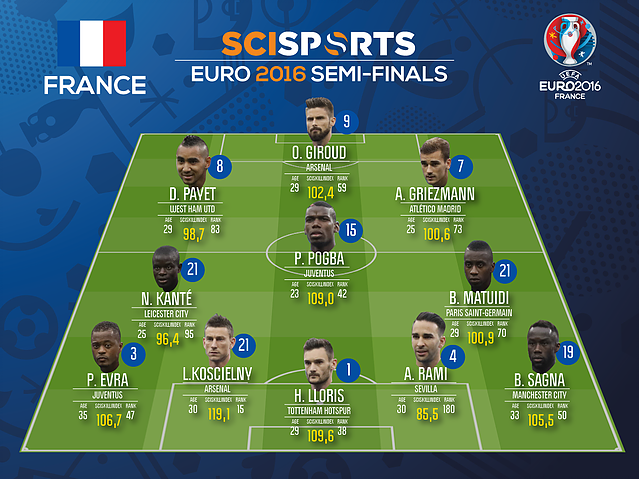 Visualization of France's line-up with SciSkill scores