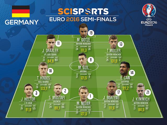 Visualization of Germany's line-up with SciSkill scores