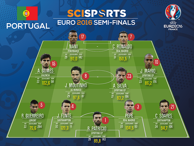Visualisation of Portugal's line-up with SciSkill scores