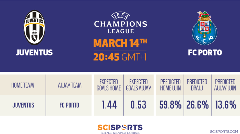 Visualisation of SciSkill Prediction Juventus Porto