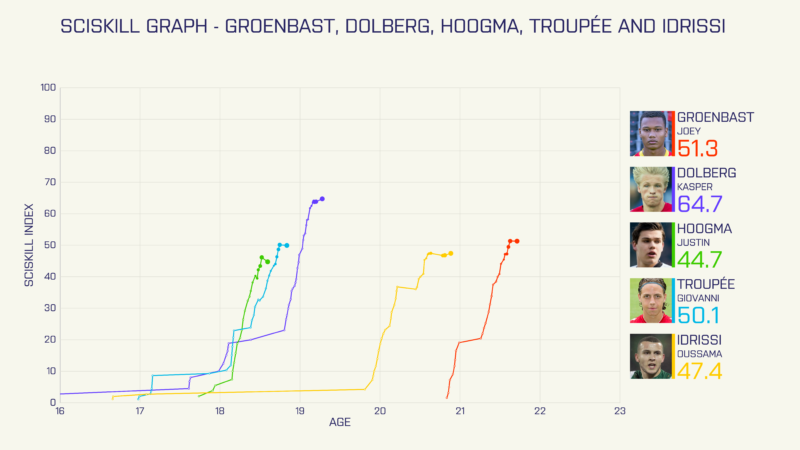 Visualisation of SciSkill risers in Eredivisie part 2