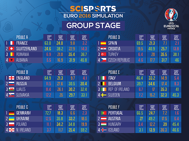 Visualisation of SciSports Euro 2016 group stage simulation