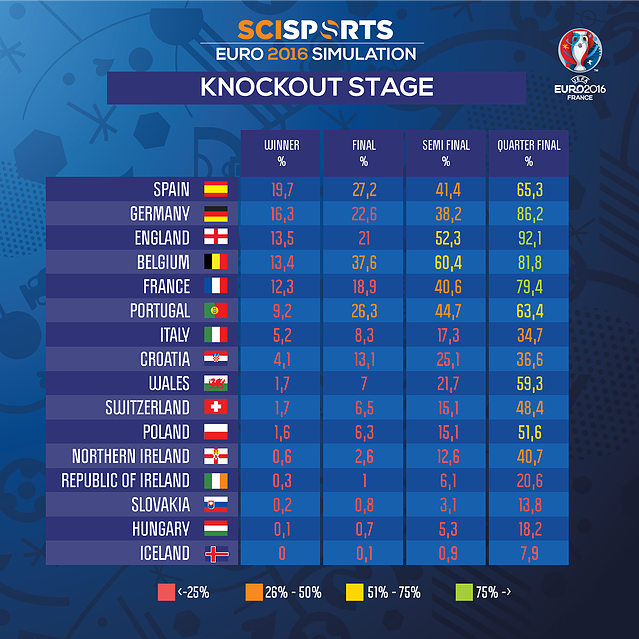 Visualisation of SciSports Euro 2016 knockout stage simulation