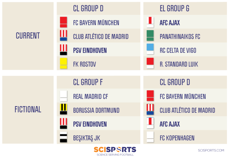 Visualization of SciSports European group stages