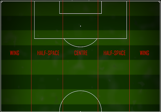 Visualization of SciSports' half-spaces and flanks drawn on a field