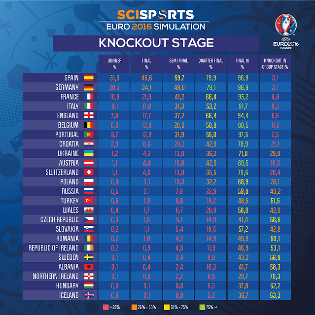 Visualisation of SciSports knockout stage simulation Euro 16