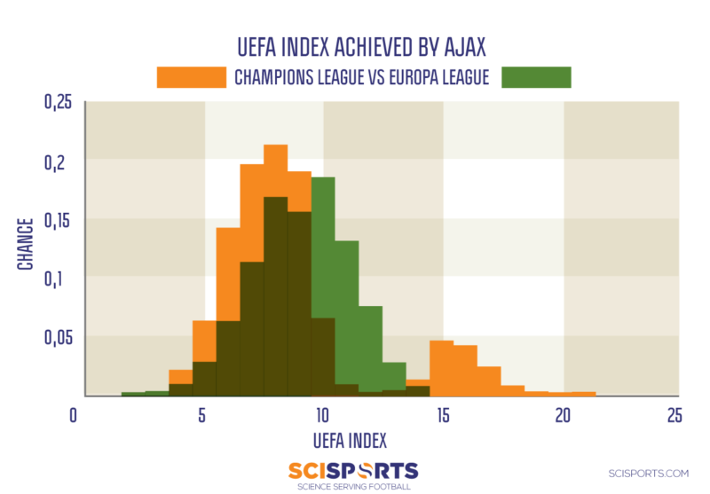 Visualisation of Uefa Index graph Ajax