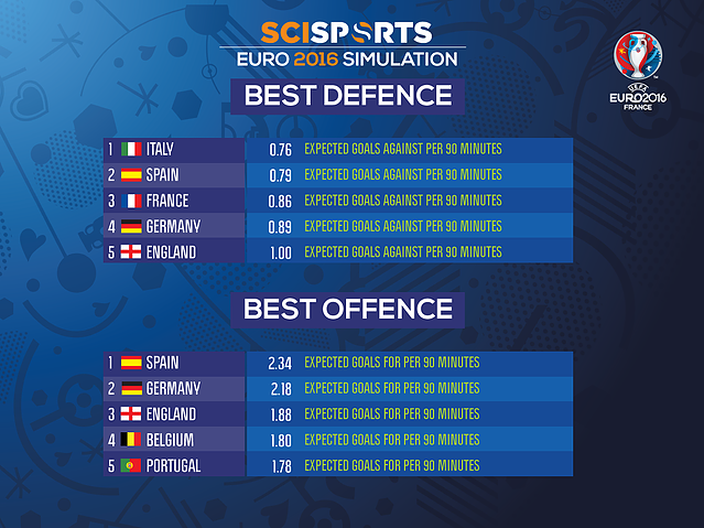 Visualization of best defences and offences in Euro 2016