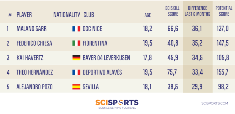 Visualisation of list with highest SciSkill development for Golden Boy