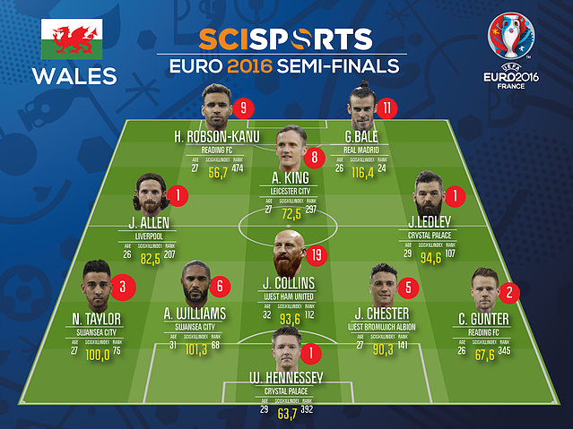 Visualisation of line-up Wales with SciSkill Scores