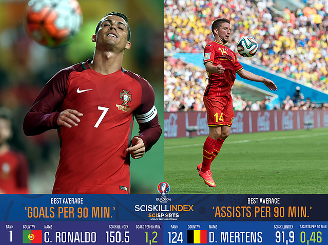 Visualisation of the best averages Euro 2016 with Ronaldo and Mertens on the background