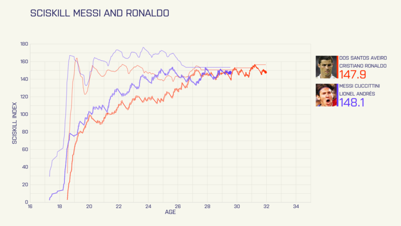 SciSkill Comparison graph of Messi and Ronaldo
