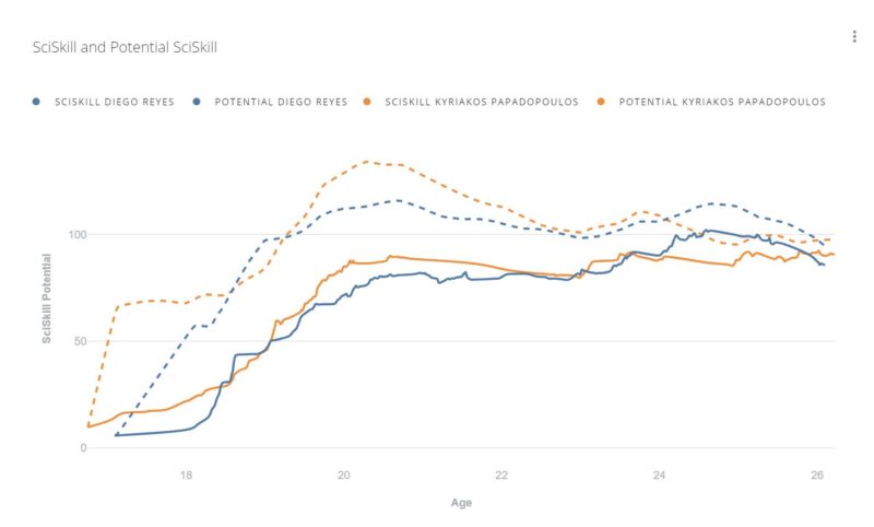 Visualisation of the SciSkill graph of Diego Reyes and Kyriakos Papadopoulos in SciSports Insight platform