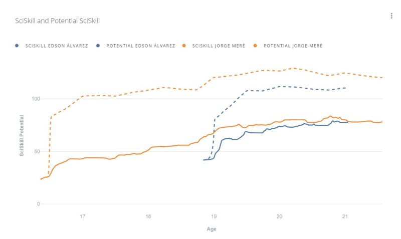 Visualisation of Edson Alvarez' and Jorge Mere's SciSkill Graph in SciSports Insight platform