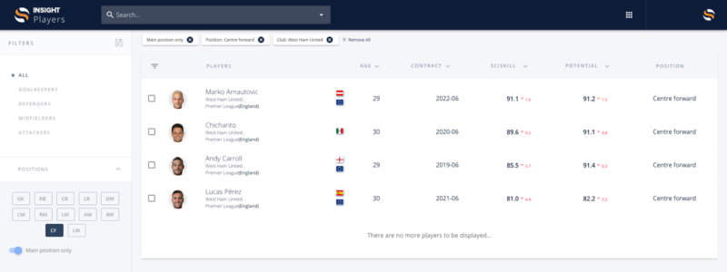 Visualisation of West Ham United's current centre forwards in the Insight platform