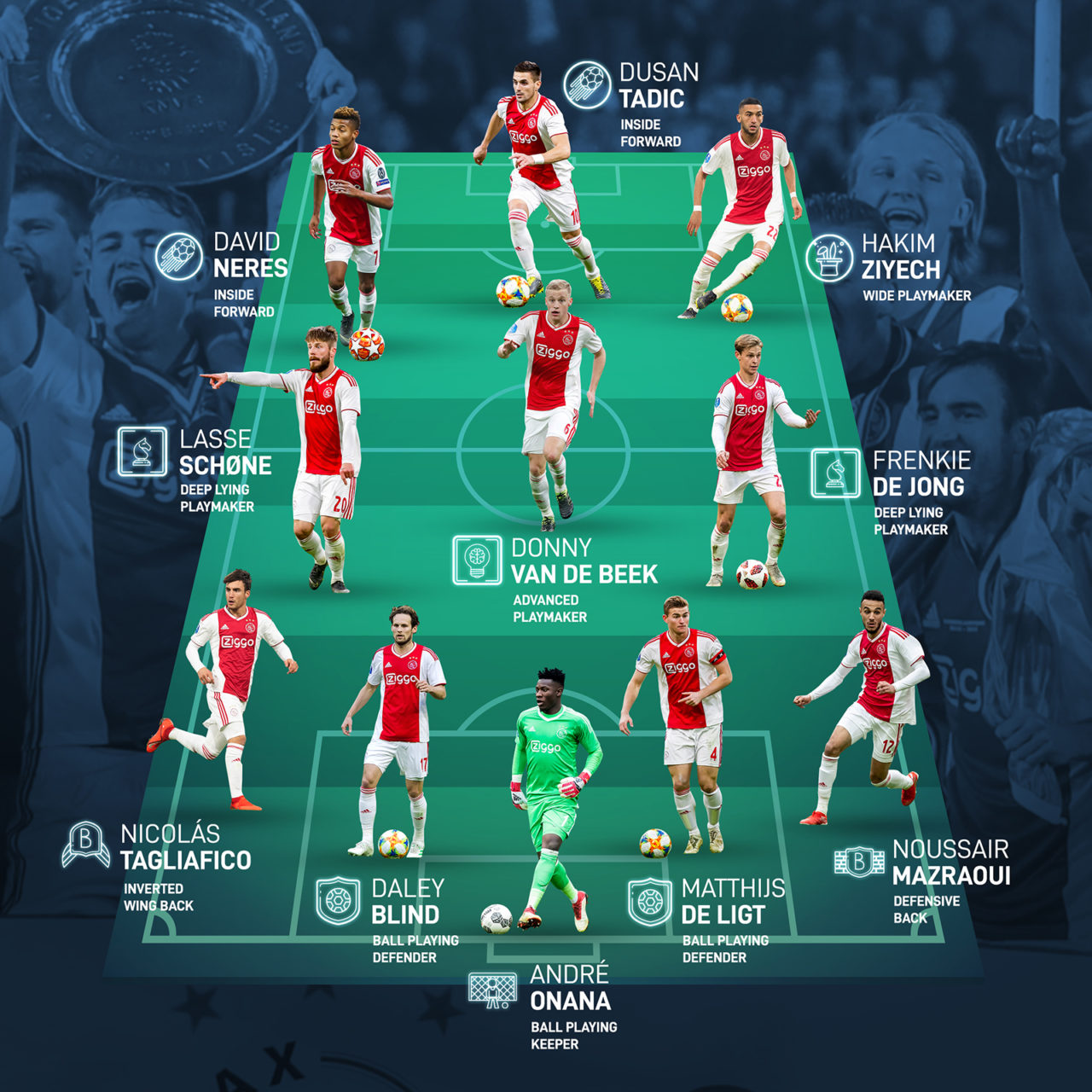 Ajax All-Stars Squads SoFIFA