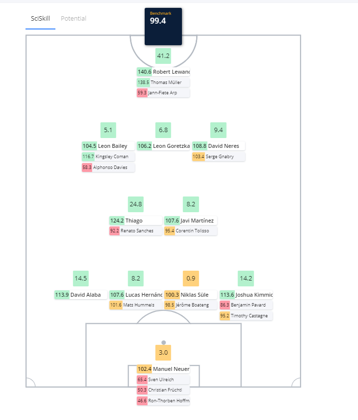 Fc Bayern Munich A Data Driven Approach To Rebuild The