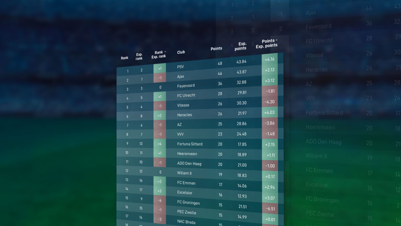 Expected points and end-ranking Eredivisie