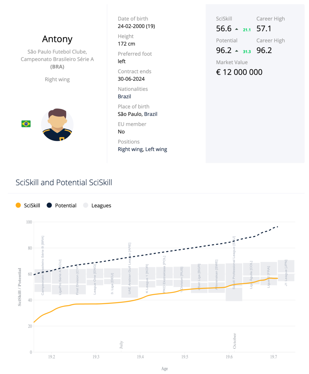 Antony player profile 2019