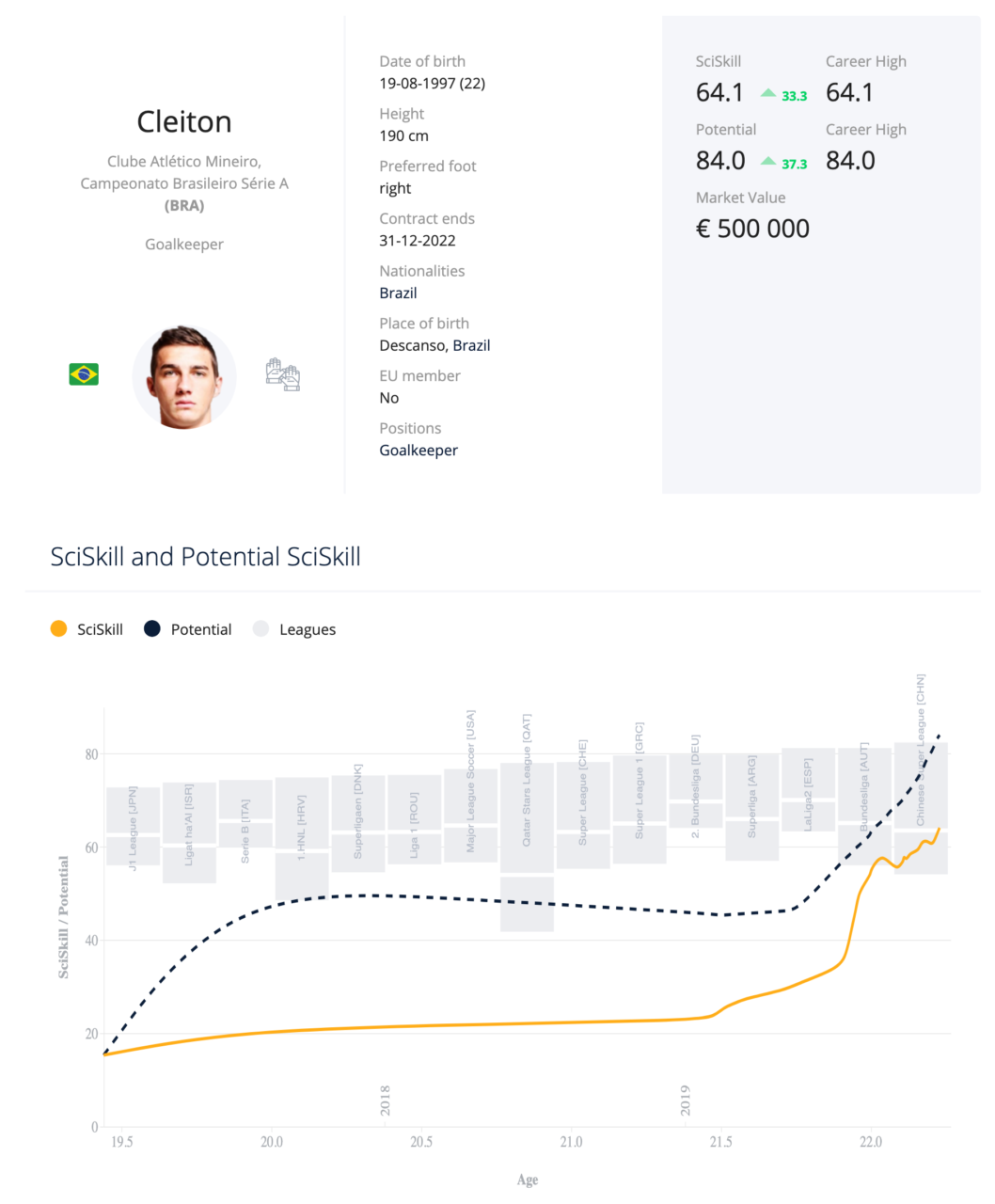 Cleiton player profile 2019