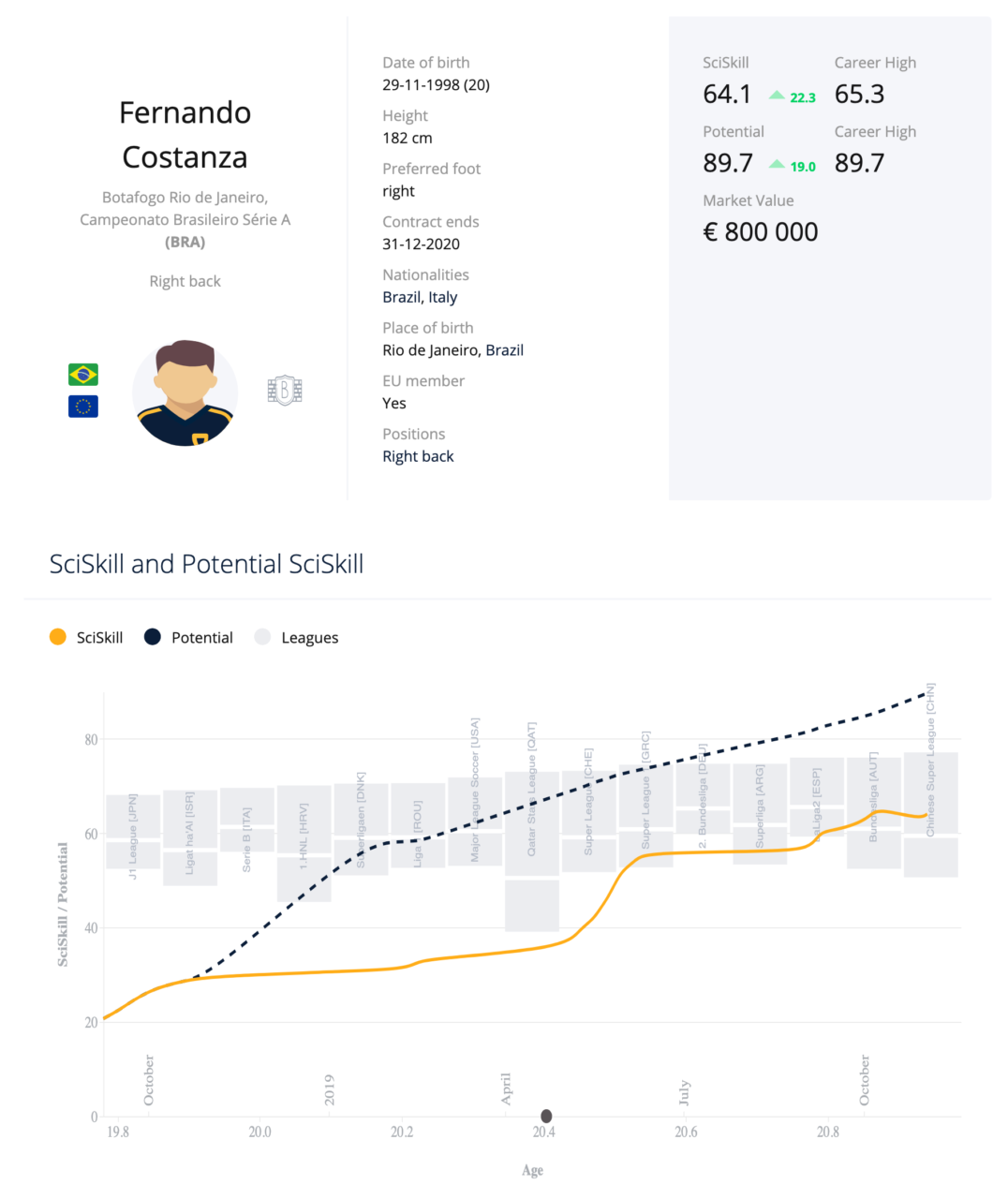 Fernando Costanza player profile 2019