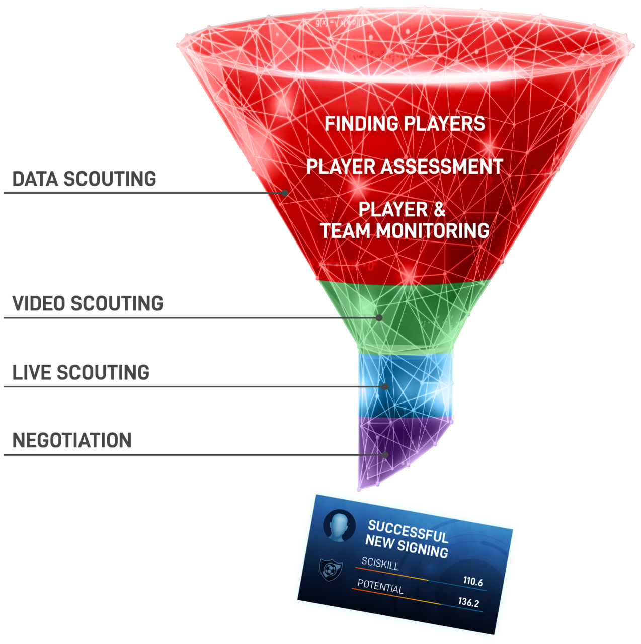 SciSports Scouting Process Trechter updated visual