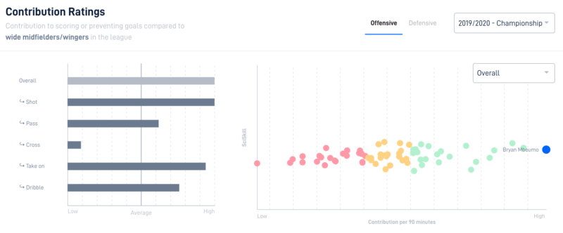 Contribution Ratings Bryan Mbeumo