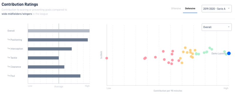 Contribution Ratings Darko Lazovic