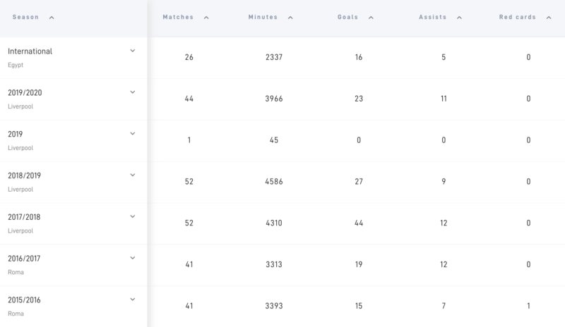 Performance Statistics Mohamed Salah