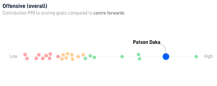 Contribution Rating Patson Daka