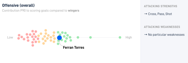 Contribution Ratings Ferran Torres
