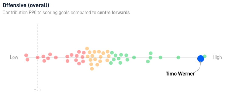 Contribution Ratings Timo Werner
