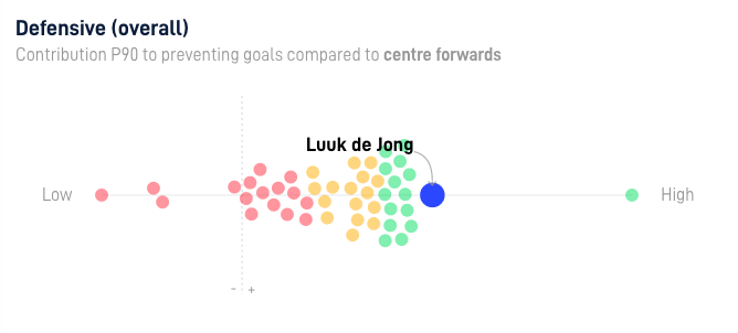 De Jong Defensive Contribution