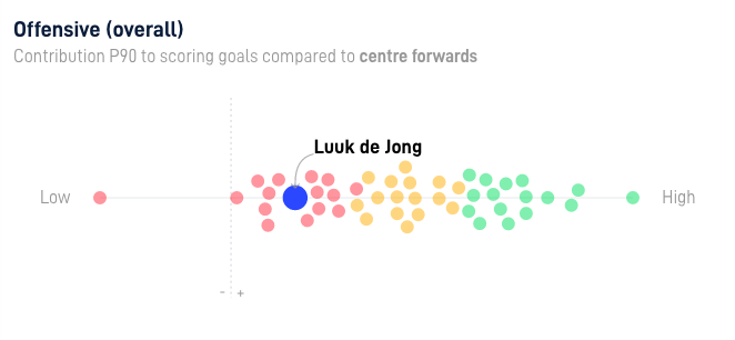 Luuk de Jong Offensive Contribution