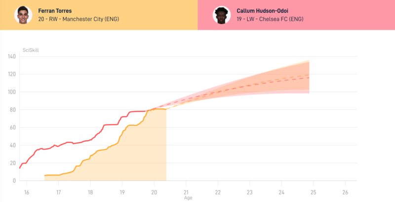 SciSkill comparison Ferran Torres and Hudson-Odoi