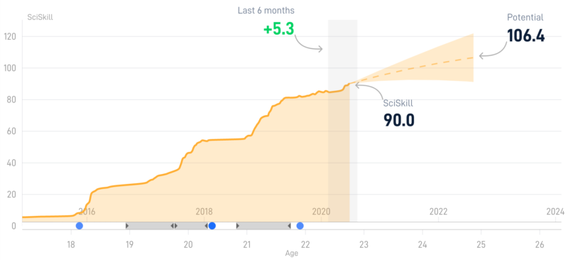 SciSkill graph Lukebakio