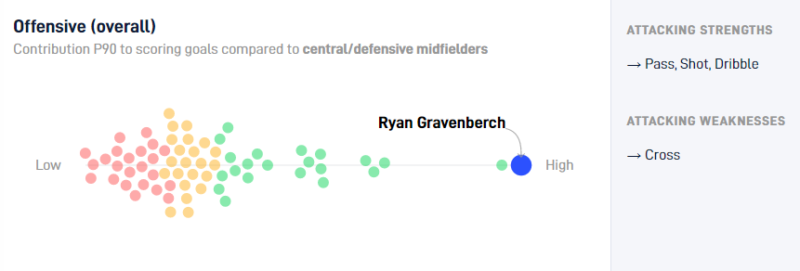 Gravenberch Contribution Ratings