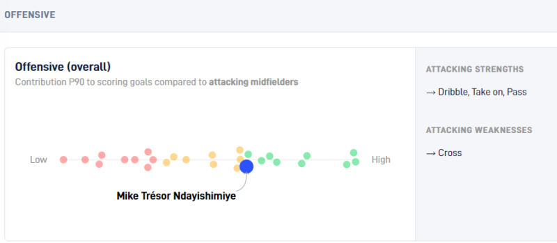 Ndayishimiye's Contribution Ratings