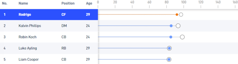 SciSkill ratings Leeds United