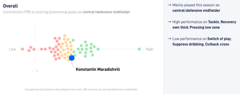 Maradishvili’s Contribution Ratings
